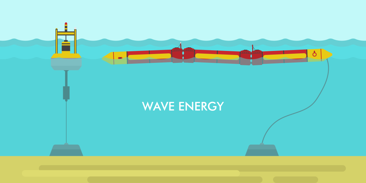 Что такое энергия волн и где она используется?